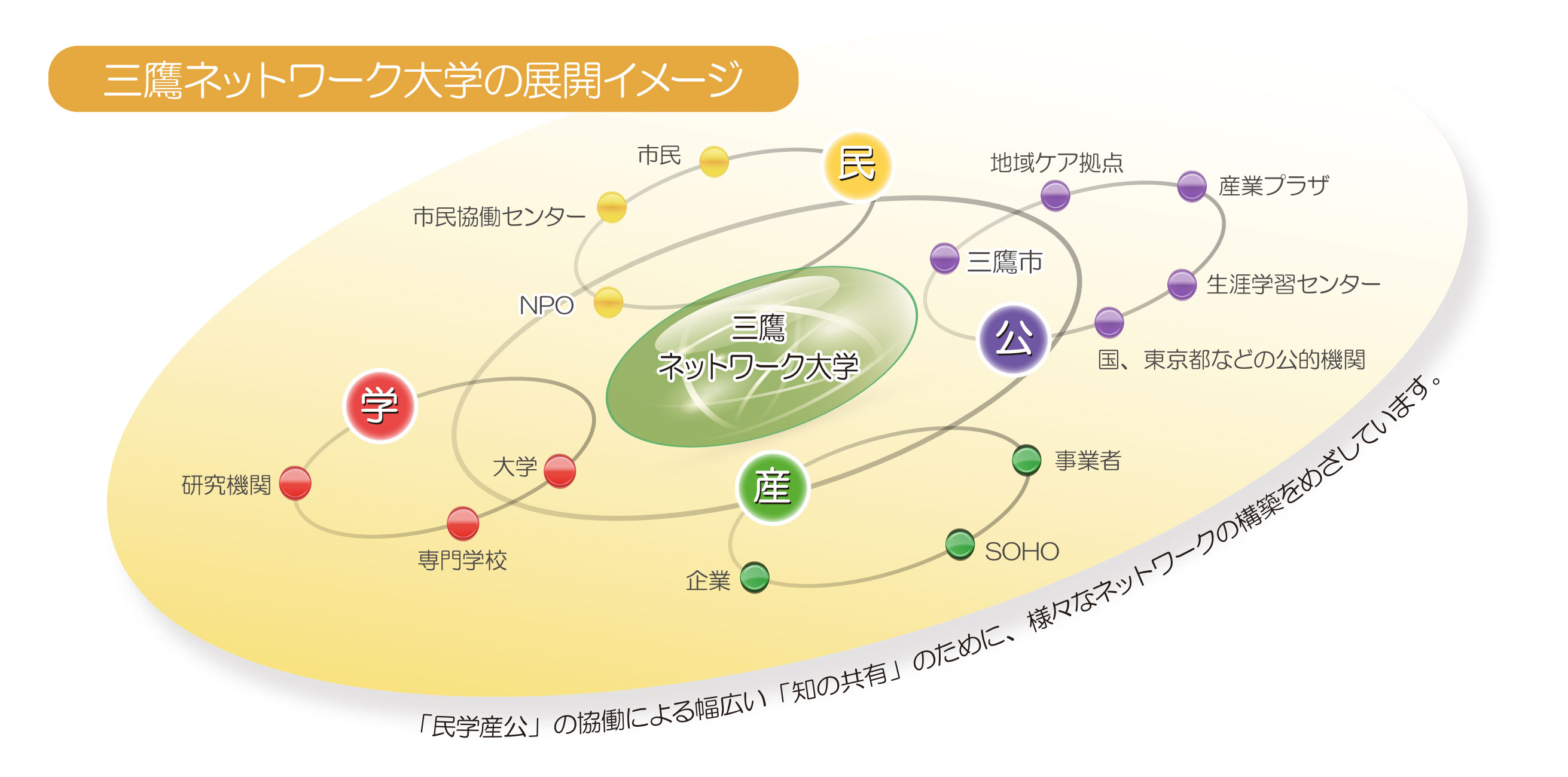 三鷹ネットワーク大学の展開イメージ