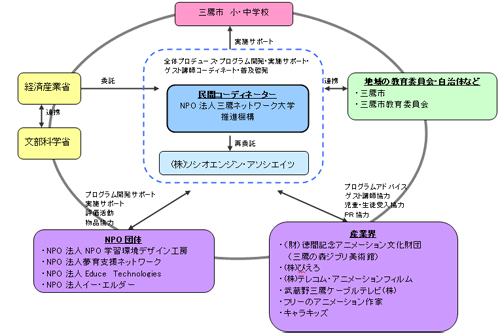 実施体制